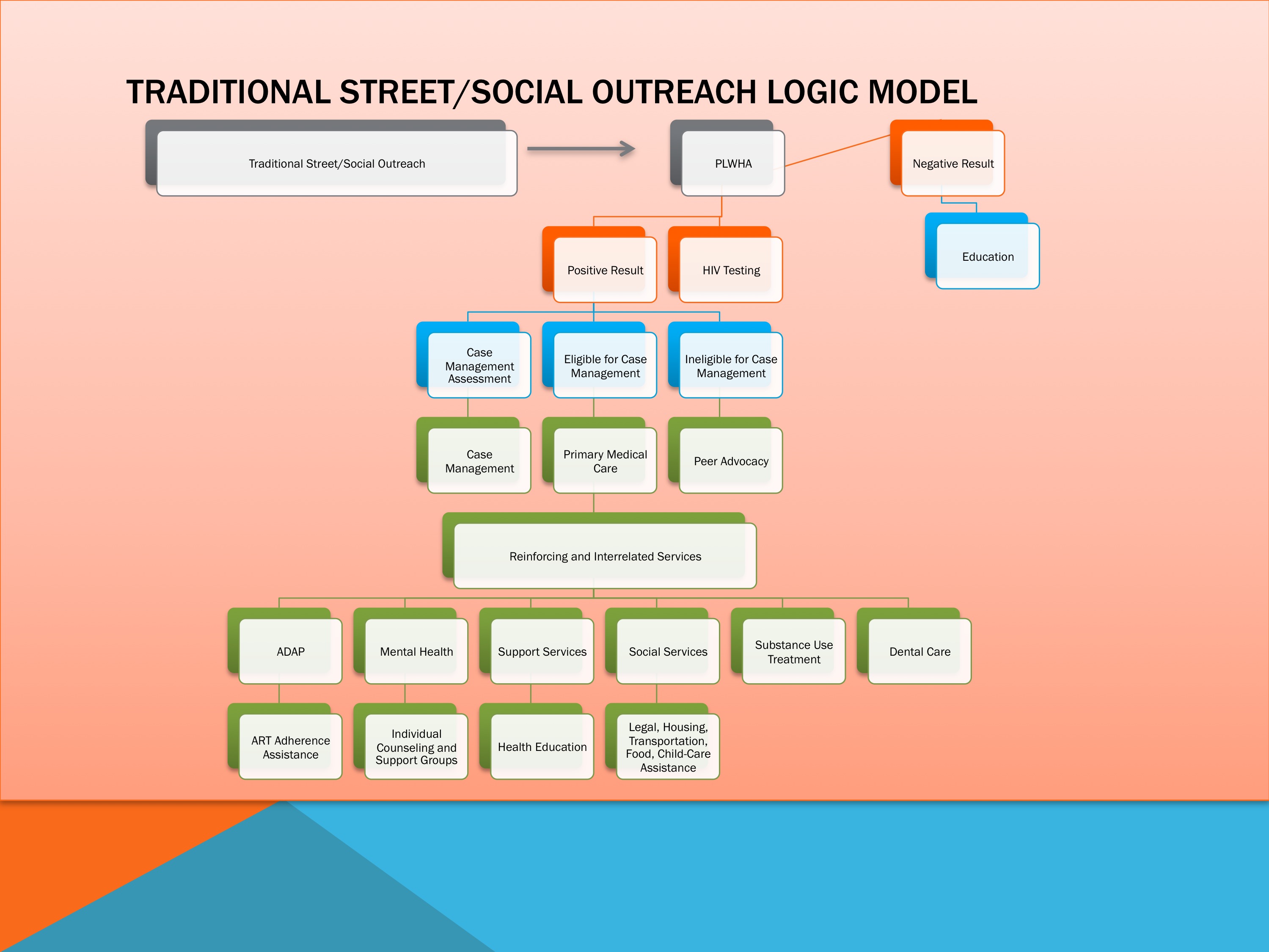 Traditional Street/Social Outreach Logic Model