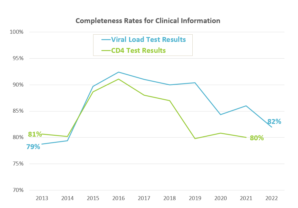 Line chart showing completeness rates for Clinical Information, Viral load test results increased to 86% in 2021 and then decreased to 82% in 2022. CD4 test results were at 80% as of 2021 with no available data for 2022. 