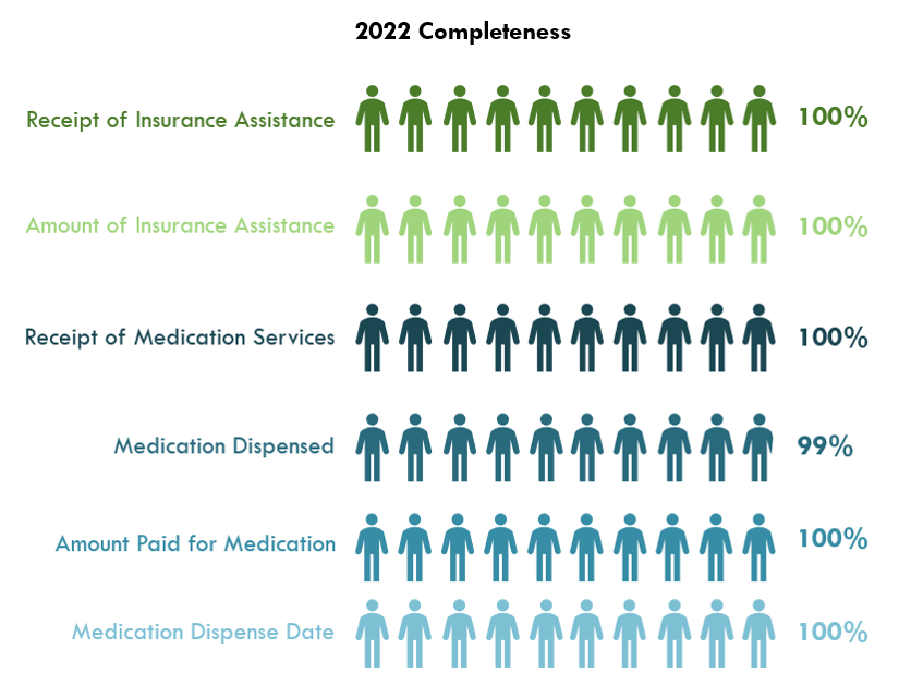 2022 ADR completeness rates for ADAP services (receipt of insurance assistance, amount of insurance assistance, receipt of medication services, medication dispensed, amount paid for medication, and medication dispense date). All data elements have over 99% completeness. 