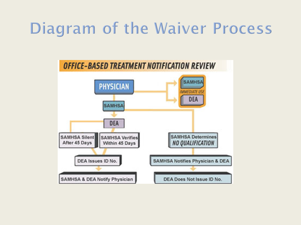 Diagram of the Waiver Process