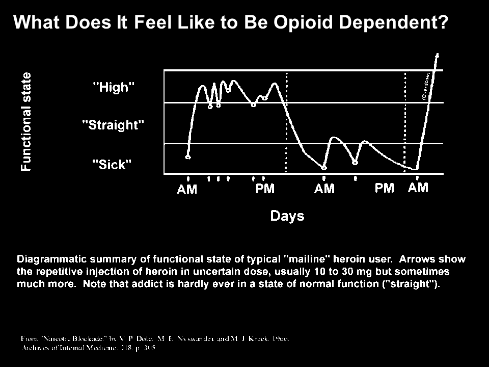 What Does It Feel Like to Be Opioid Dependent?