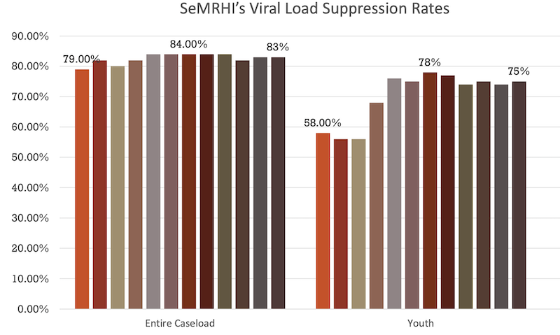 Poster: RW 2020 - Southeast Mississippi Rural Health Initiative - Viral Suppression