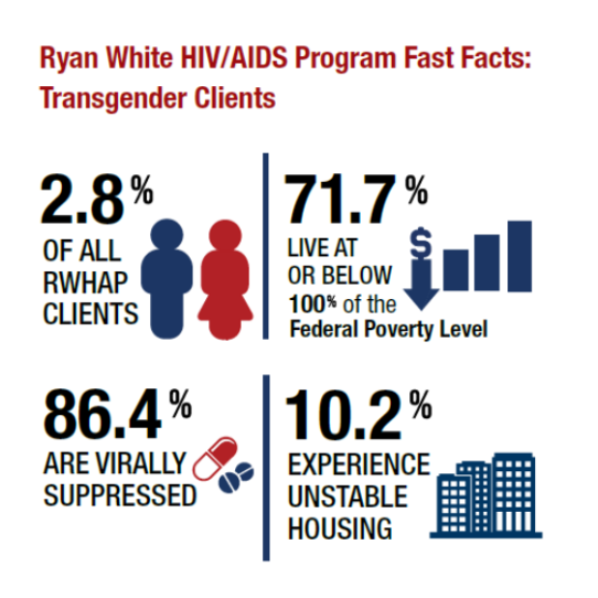 2.8% of RW clients are transgender, 71% live below the FPL, 86.4% are virally suppressed, 10% experience unstable housing